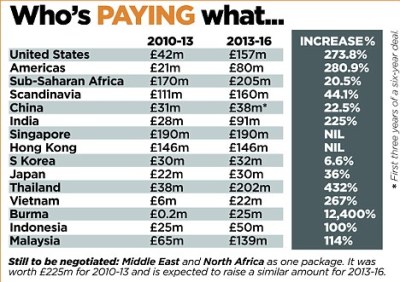 ข้อมูลจาก http://www.dailymail.co.uk/sport/football/article-2237955/Nick-Harris--5-5bn-TV-pays-screen-Premier-League.html