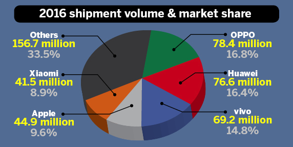 ChinaSmartPhoneMarketShare2016
