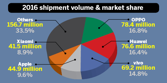 ChinaSmartPhoneMarketShare2016